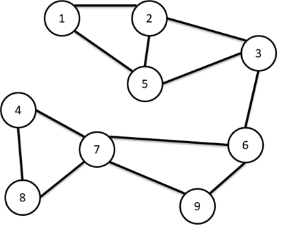 Solved Articulation Points. Draw the DFS articulation tree | Chegg.com