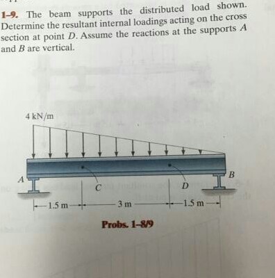 Solved The beam supports the distributed load shown. | Chegg.com