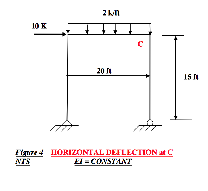 Solved Using The Unit Load Method Determine The Deflection | Chegg.com