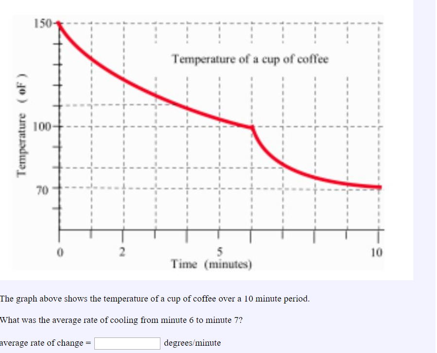 Solved 150 Temperature of a cup of coffee 100 70t + + +