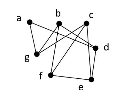 Solved Determine whether the following graph is bipartite or | Chegg.com