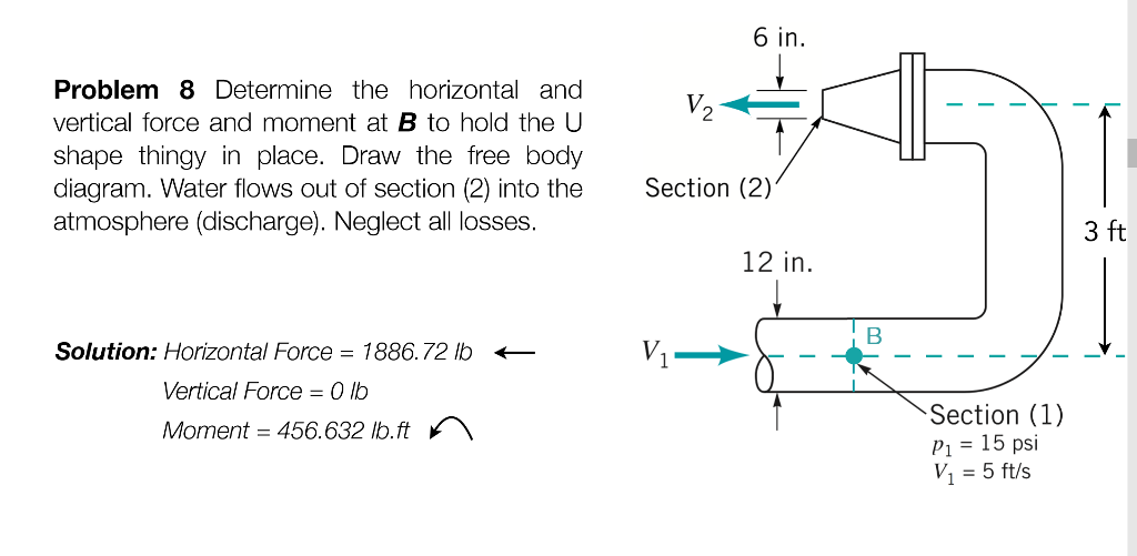 Determine the horizontal and vertical force and