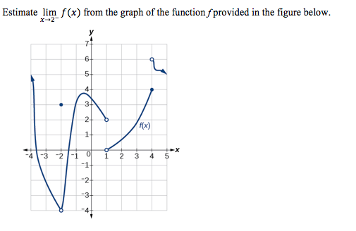 Solved Estimate lim f(x) from the graph of the function | Chegg.com