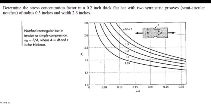 Solved Determine the stress concentration factor m a 0.2 | Chegg.com