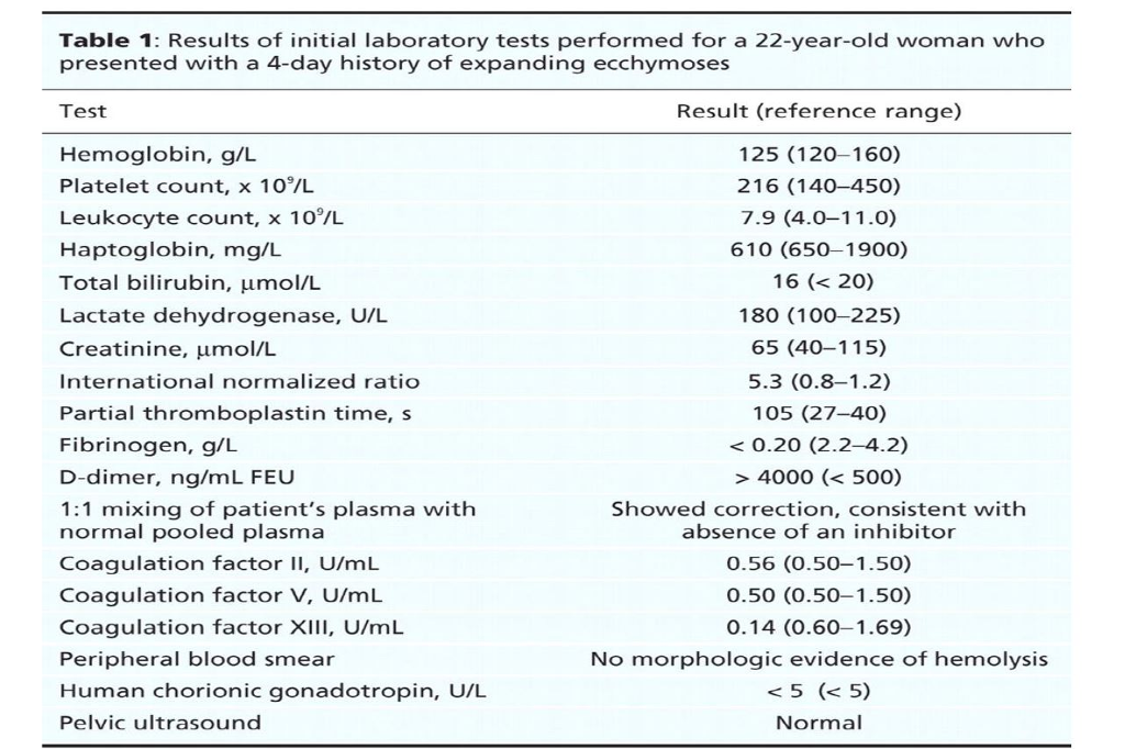 Coagulation Profile