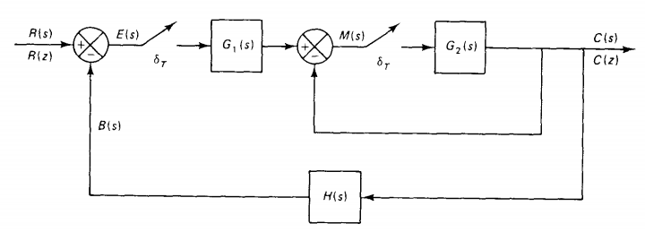 Consider The Discrete Time Control System Shown In | Chegg.com