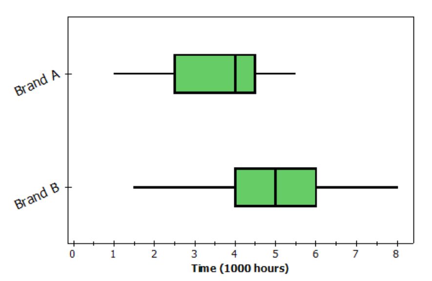 Solved Here are boxplots of the life span for two different | Chegg.com ...