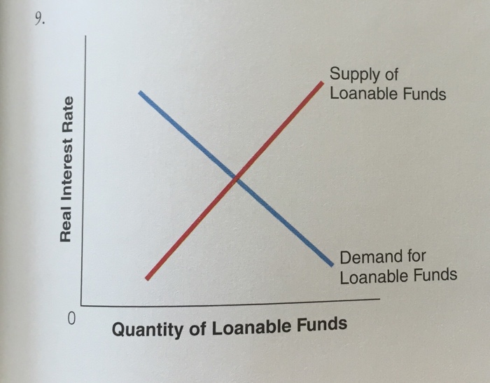 Solved 9 Supply of Loanable Funds Demand for Loanable Funds