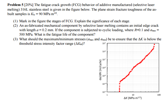 The Fatigue Crack Growth (FCG) Behavior Of Additive | Chegg.com