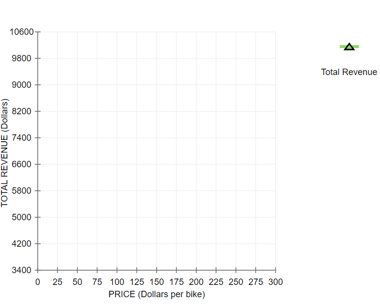 The following graph shows the daily demand curve for bikes...ask 3