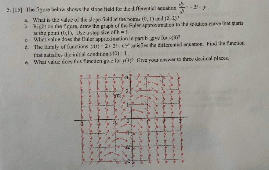 Solved 5. [15] The figure below shows the slope field for | Chegg.com