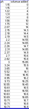 Solved 11. Plot a gra ph of the pH reading versus the amount | Chegg.com