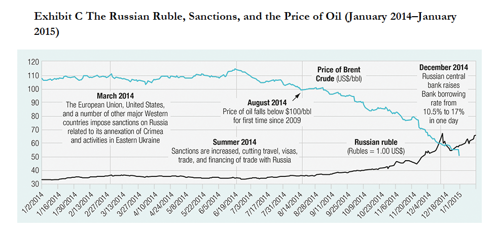 Solved Case: Russian Ruble Roulette The Russian ruble has | Chegg.com