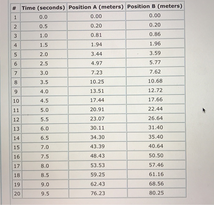 Solved The table below contains GPs data for time and