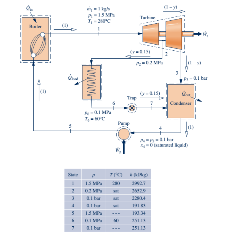 Steam at 1.5 MPa, 280C, enters a two-stage turbine | Chegg.com