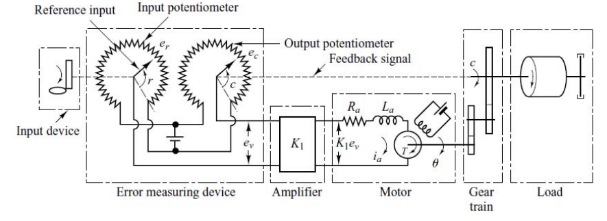 Solved Create a block diagram of the given servo system from | Chegg.com