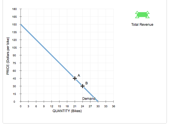 Revenue Triangle 6. Elasticity and total revenue The following graph | Chegg.com