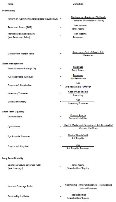 Solved Problem 1: Financial Statement Analysis (5 points Use | Chegg.com