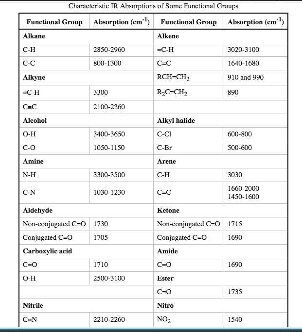 Ir Frequency Chart