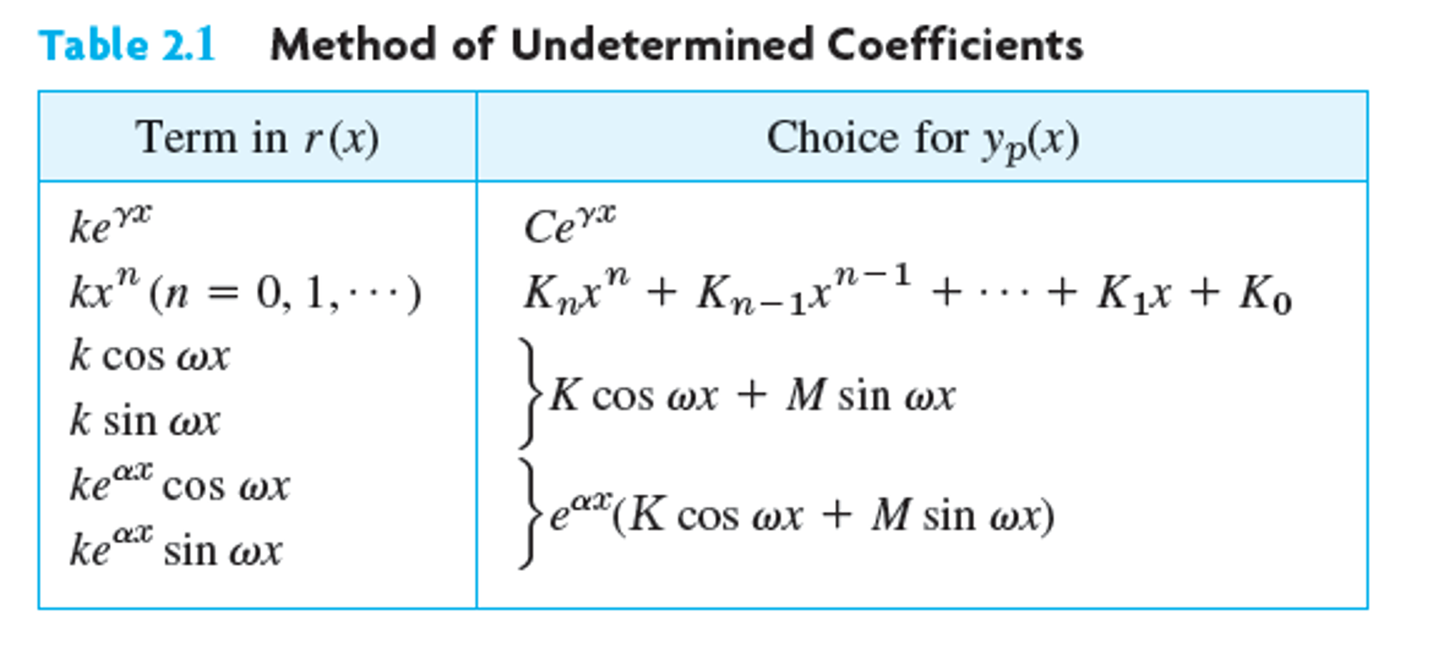 Method table