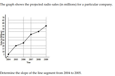 Solved The graph shows the projected radio sales (in | Chegg.com