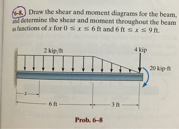 Solved Draw the shear and moment diagrams for the beam, and | Chegg.com