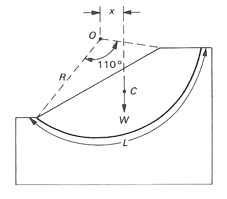 A potential failure surface within a slope is shown | Chegg.com