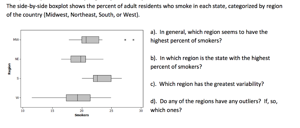 Solved The side-by-side boxplot shows the percent of adult | Chegg.com