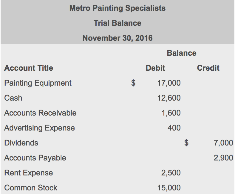 Solved Metro Painting Specialists Trial Balance November 30, | Chegg.com