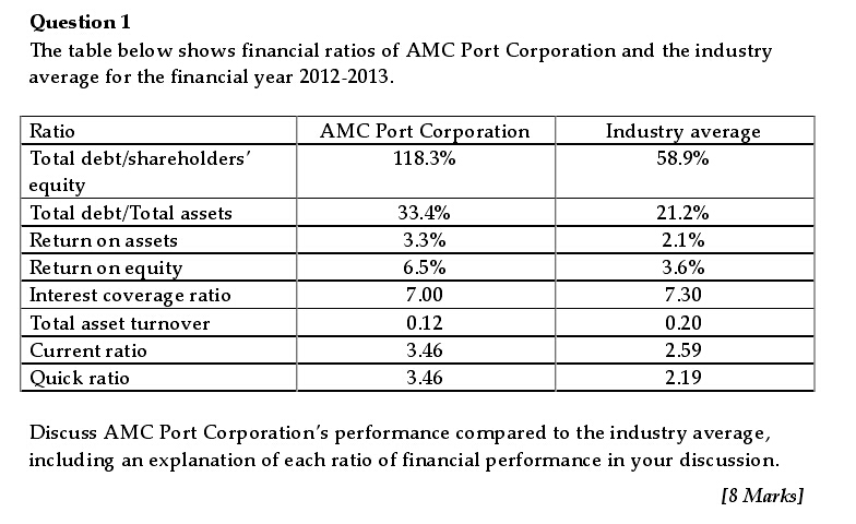 solved-the-table-below-shows-financial-ratios-of-amc-port-chegg