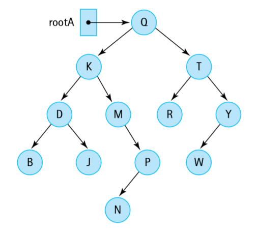 For this question assume that binary search tree | Chegg.com