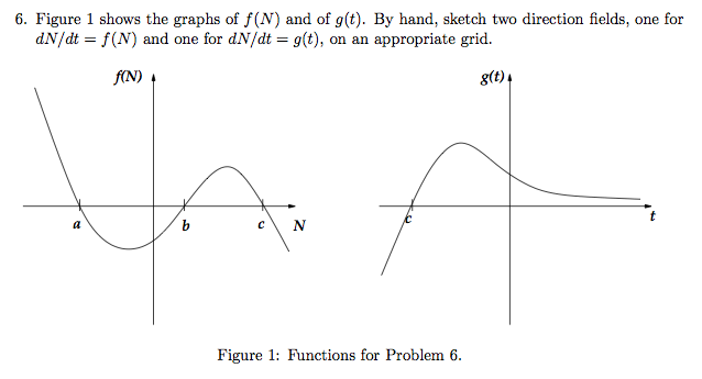 Solved Figure 1 shows the graphs of f(N) and of g(t). By | Chegg.com