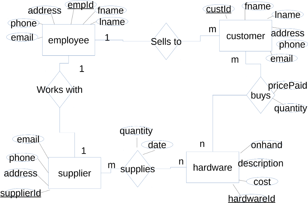Solved Convert the following ERD to 3rd Normal Form. | Chegg.com