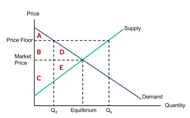 Solved 1. What area(s) represent consumer surplus? 2. | Chegg.com