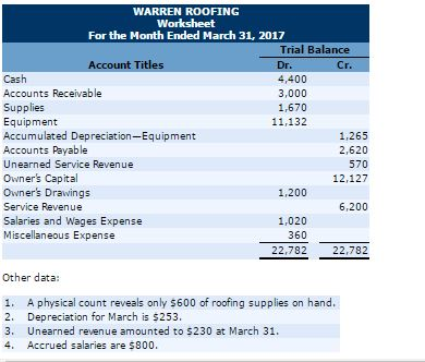 Solved The trial balance columns of the worksheet for Warren | Chegg.com