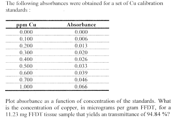 Solved The Following Absorbances Were Obtained For A Set Of 