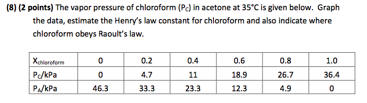 (8) (2 points) The vapor pressure of chloroform (Pc) | Chegg.com