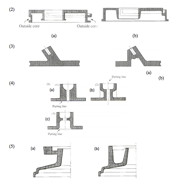 Solved Outside core Outside core f3) Parting line tb)