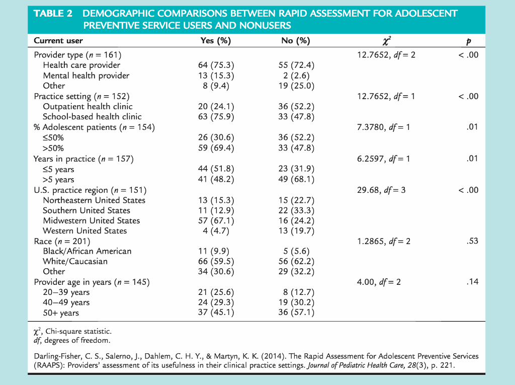 Solved Introduction Darling-Fisher and colleagues (2014, p. | Chegg.com