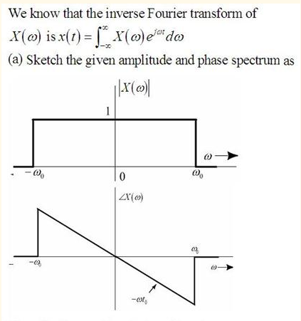 Solved We know that the inverse Fourier transform of Sketch | Chegg.com