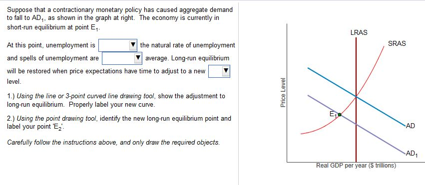 Solved Suppose that a contractionary monetary policy has | Chegg.com