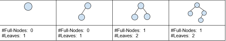 Solved PROBLEM 2: Define a node of a binary tree to be full | Chegg.com image.