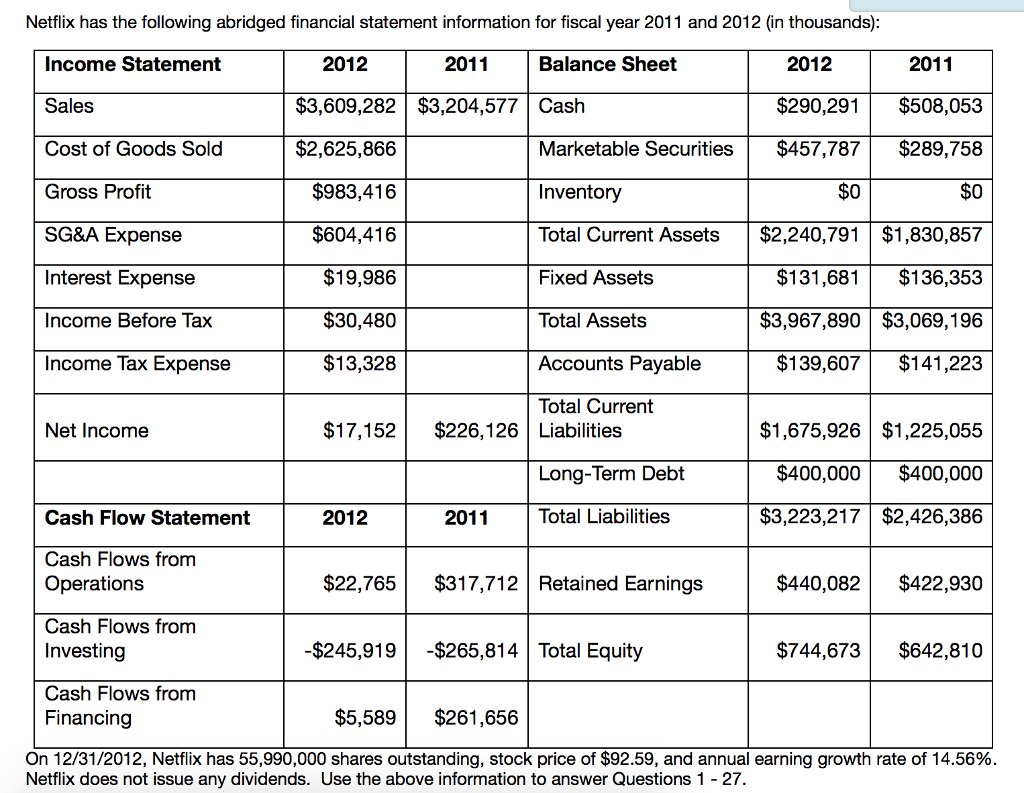 Solved Netflix Has The Following Abridged Financial | Chegg.com