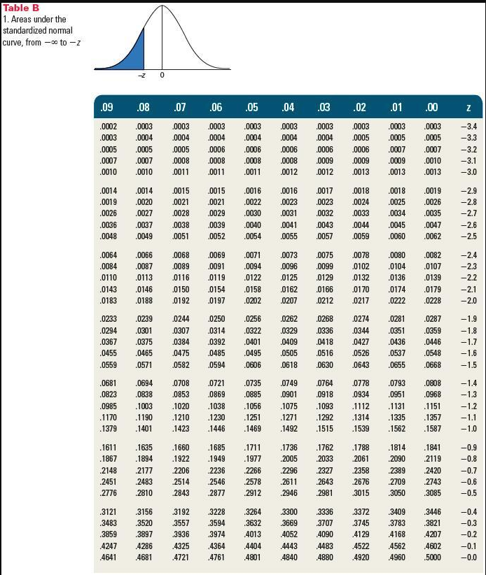 Solved (concluded) 2. Areas under the standardized normal | Chegg.com