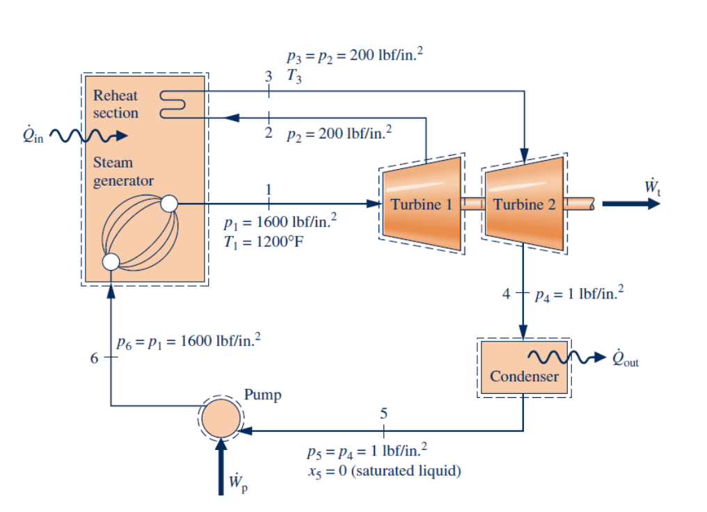 Solved An ideal Rankine cycle with reheat uses water as the | Chegg.com