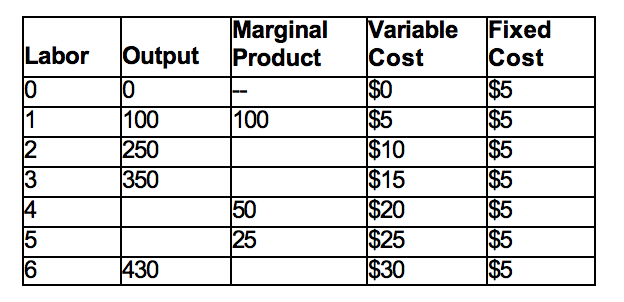 Solved What is the total output of five workers? a- 200 | Chegg.com