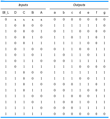 Solved Determine simplified logic expressions for the seven | Chegg.com