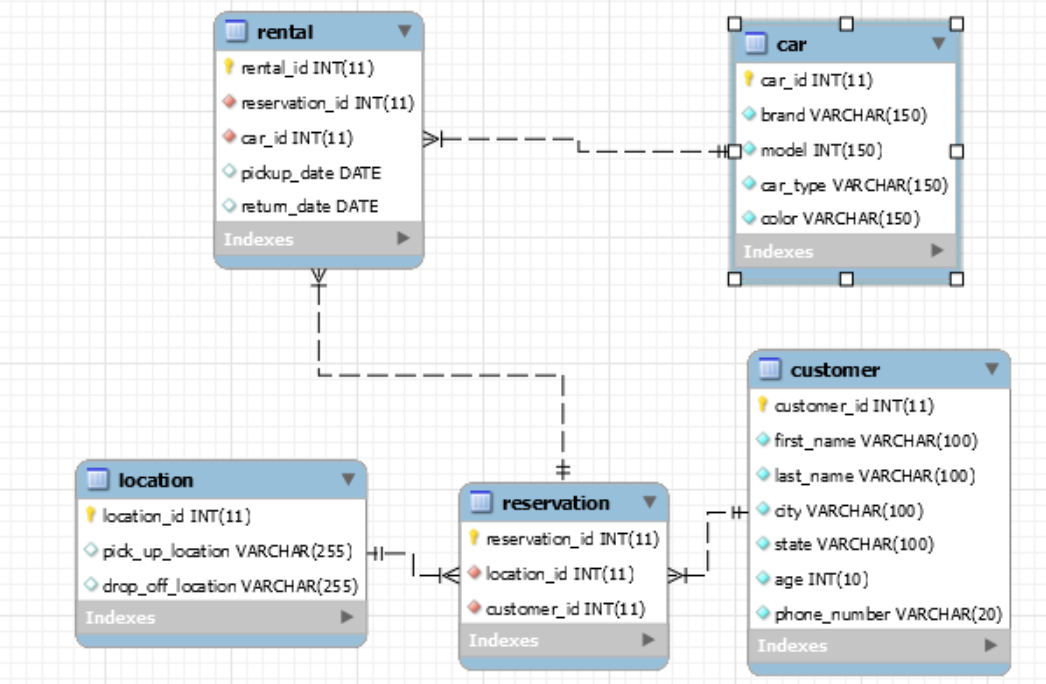 Solved rental car car-id INT(11) brand VARCHAR(150) rental | Chegg.com