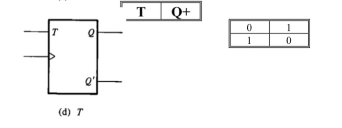 Solved Using The Truth Table, Model The Flip Flop Behavior | Chegg.com