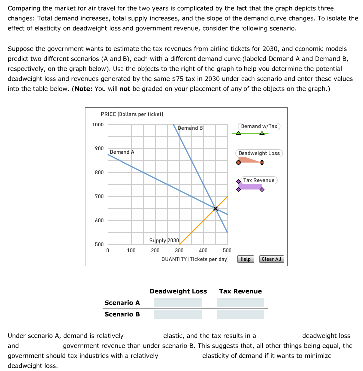 Solved 2. Demand elasticity and the size of deadweight loss